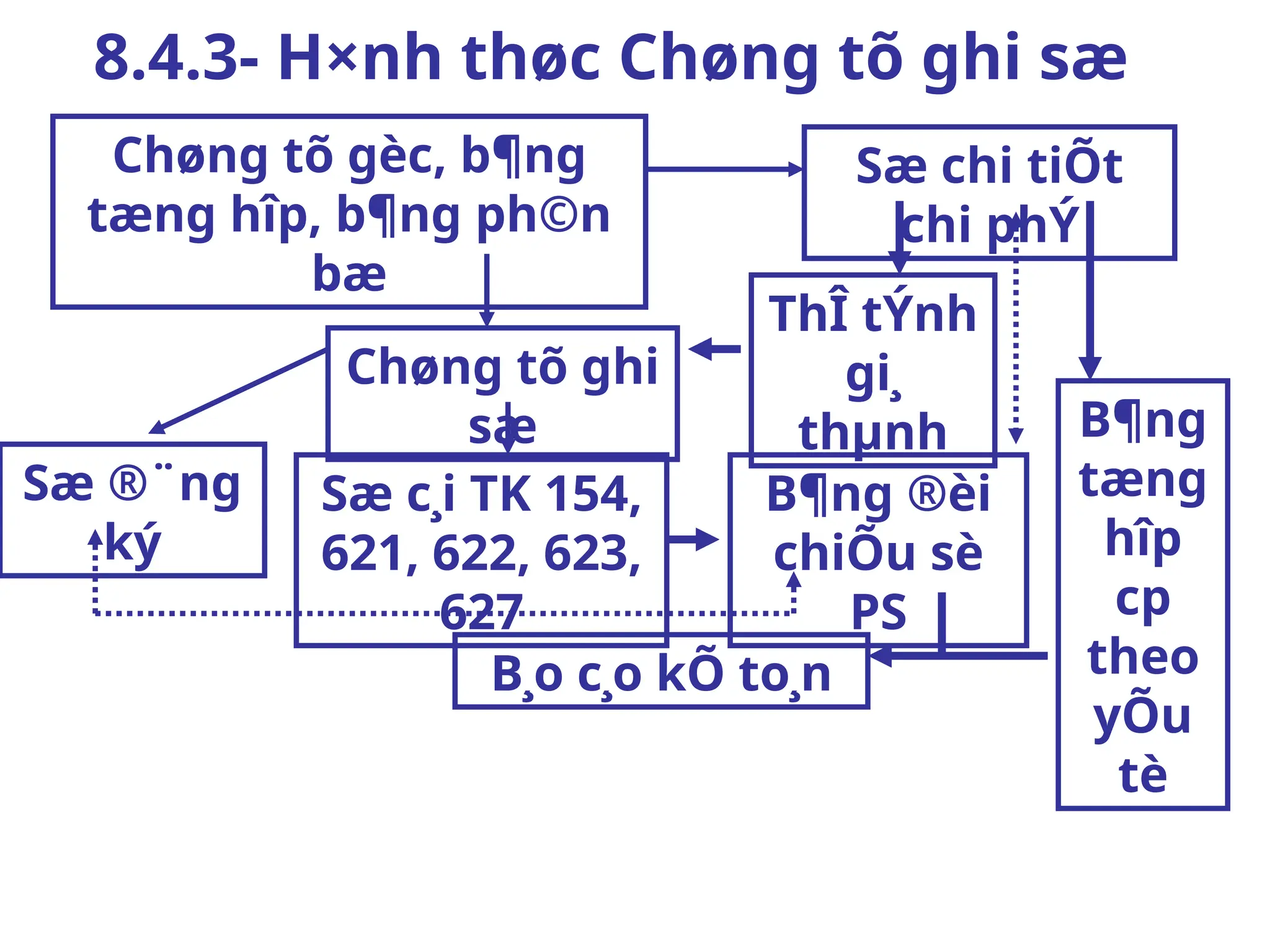 8.4.3- H×nh thøc Chøng tõ ghi sæ
Chøng tõ gèc, b¶ng
tæng hîp, b¶ng ph©n
bæ
Chøng tõ ghi
sæ
Sæ chi tiÕt
chi phÝ
ThÎ tÝnh
gi¸
thµnh
Sæ c¸i TK 154,
621, 622, 623,
627
B¶ng ®èi
chiÕu sè
PS
B¸o c¸o kÕ to¸n
Sæ ®¨ng
ký
B¶ng
tæng
hîp
cp
theo
yÕu
tè
 