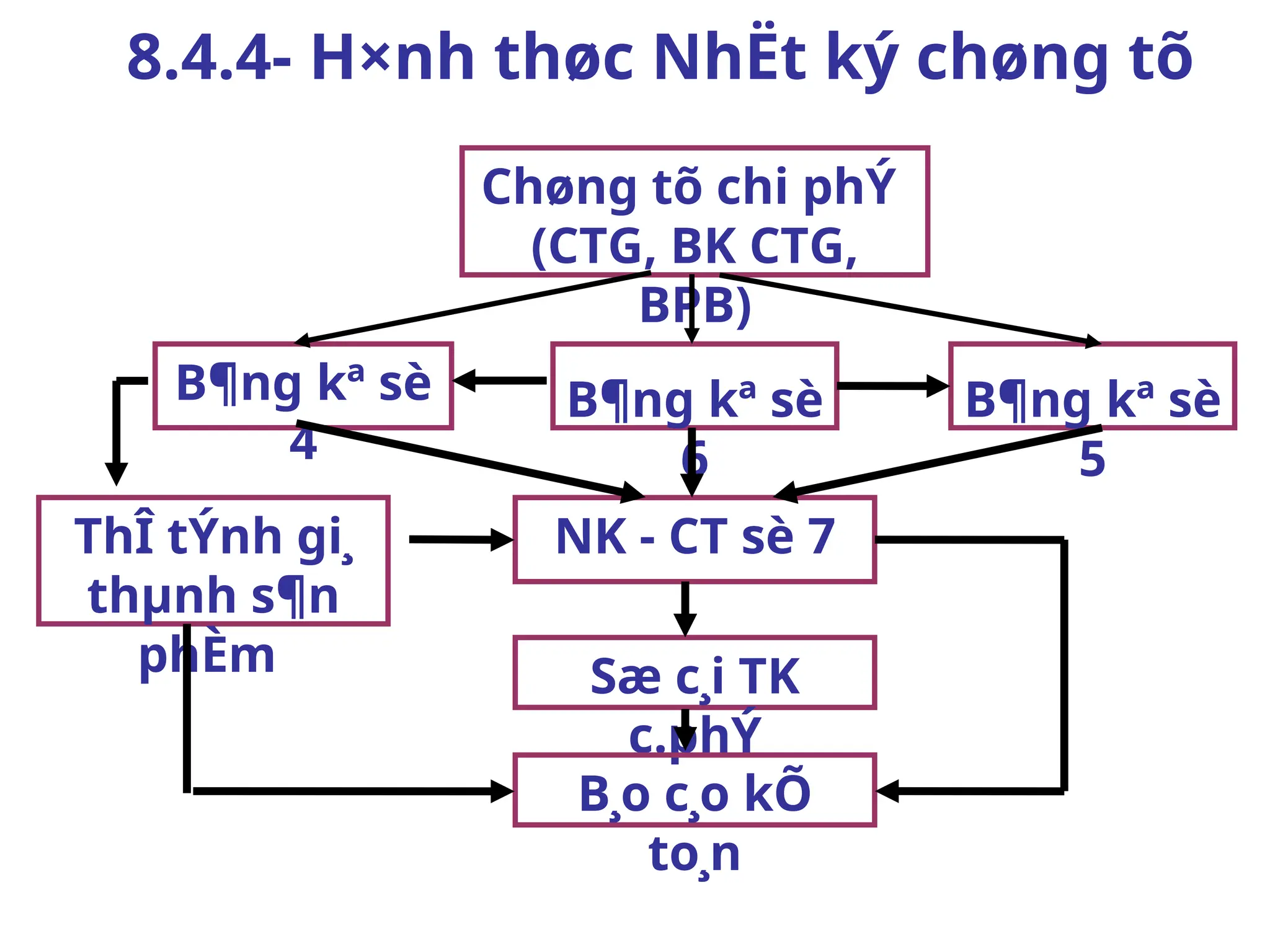 8.4.4- H×nh thøc NhËt ký chøng tõ
Chøng tõ chi phÝ
(CTG, BK CTG,
BPB)
B¶ng kª sè
4
B¶ng kª sè
6
B¶ng kª sè
5
NK - CT sè 7
ThÎ tÝnh gi¸
thµnh s¶n
phÈm Sæ c¸i TK
c.phÝ
B¸o c¸o kÕ
to¸n
 