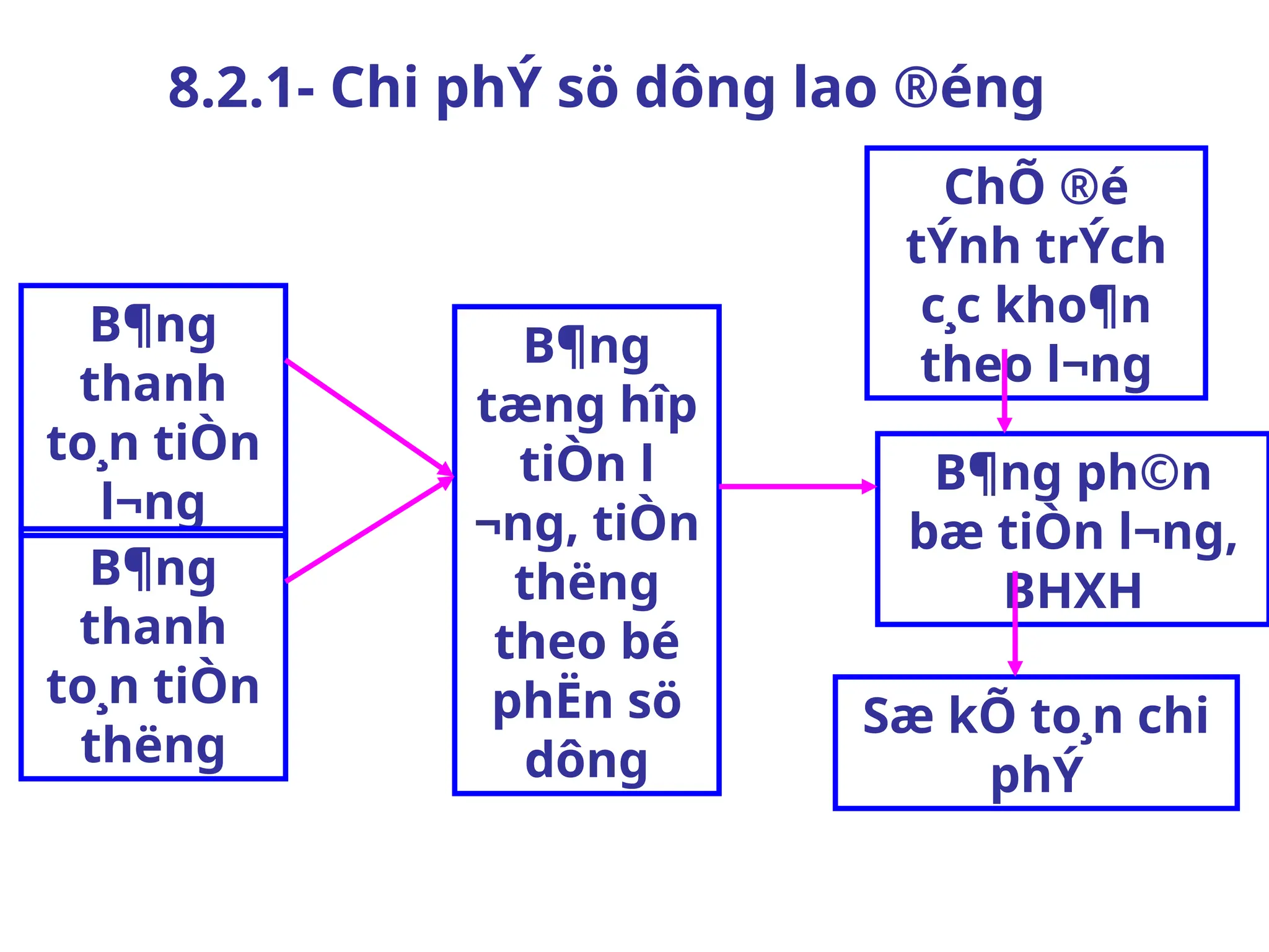B¶ng
thanh
to¸n tiÒn
l­
¬ng
8.2.1- Chi phÝ sö dông lao ®éng
B¶ng
thanh
to¸n tiÒn
th­
ëng
B¶ng
tæng hîp
tiÒn l­
¬ng, tiÒn
th­
ëng
theo bé
phËn sö
dông
ChÕ ®é
tÝnh trÝch
c¸c kho¶n
theo l­
¬ng
B¶ng ph©n
bæ tiÒn l­
¬ng,
BHXH
Sæ kÕ to¸n chi
phÝ
 