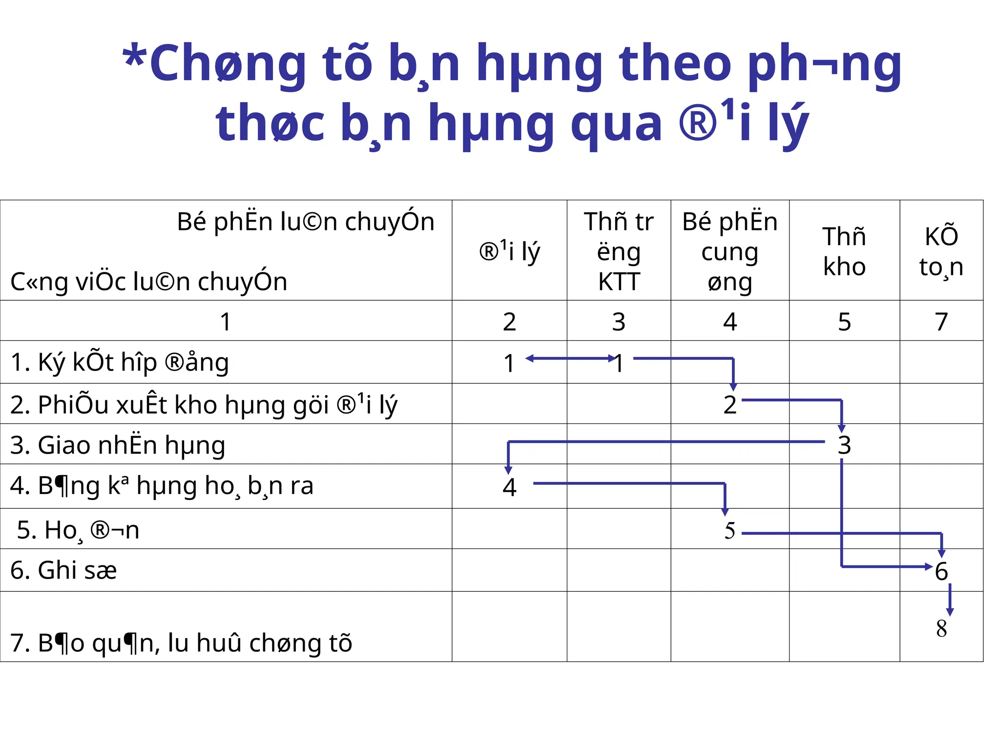 *Chøng tõ b¸n hµng theo ph­
¬ng
thøc b¸n hµng qua ®¹i lý
Bé phËn lu©n chuyÓn
C«ng viÖc lu©n chuyÓn
®¹i lý
Thñ tr­
ëng
KTT
Bé phËn
cung
øng
Thñ
kho
KÕ
to¸n
1 2 3 4 5 7
1. Ký kÕt hîp ®ång 1 1
2. PhiÕu xuÊt kho hµng göi ®¹i lý 2
3. Giao nhËn hµng 3
4. B¶ng kª hµng ho¸ b¸n ra 4
5. Ho¸ ®¬n 5
6. Ghi sæ 6
7. B¶o qu¶n, l­
u huû chøng tõ
8
 