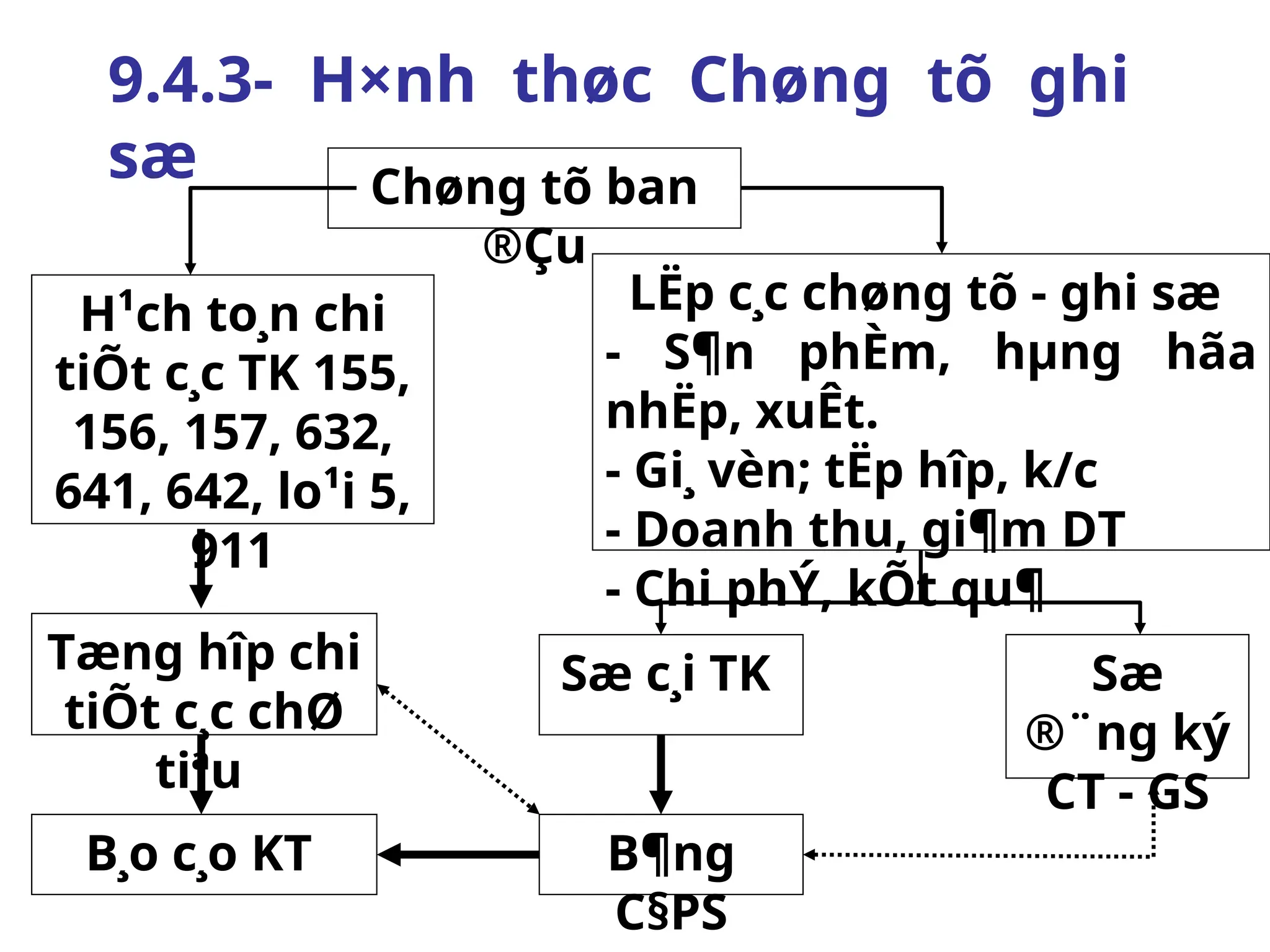 9.4.3- H×nh thøc Chøng tõ ghi
sæ Chøng tõ ban
®Çu
H¹ch to¸n chi
tiÕt c¸c TK 155,
156, 157, 632,
641, 642, lo¹i 5,
911
LËp c¸c chøng tõ - ghi sæ
- S¶n phÈm, hµng hãa
nhËp, xuÊt.
- Gi¸ vèn; tËp hîp, k/c
- Doanh thu, gi¶m DT
- Chi phÝ, kÕt qu¶
Tæng hîp chi
tiÕt c¸c chØ
tiªu
Sæ c¸i TK Sæ
®¨ng ký
CT - GS
B¸o c¸o KT B¶ng
C§PS
 