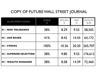 COPY OF FUTURE WALL STREET JOURNAL

                          STOCK   RETURN    RISK   GROWTH
   ALLOCATION CHOICE
       ...