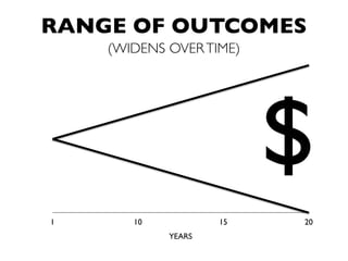RANGE OF OUTCOMES
    (WIDENS OVER TIME)




                         $
1      10           15   20
            YEARS
 