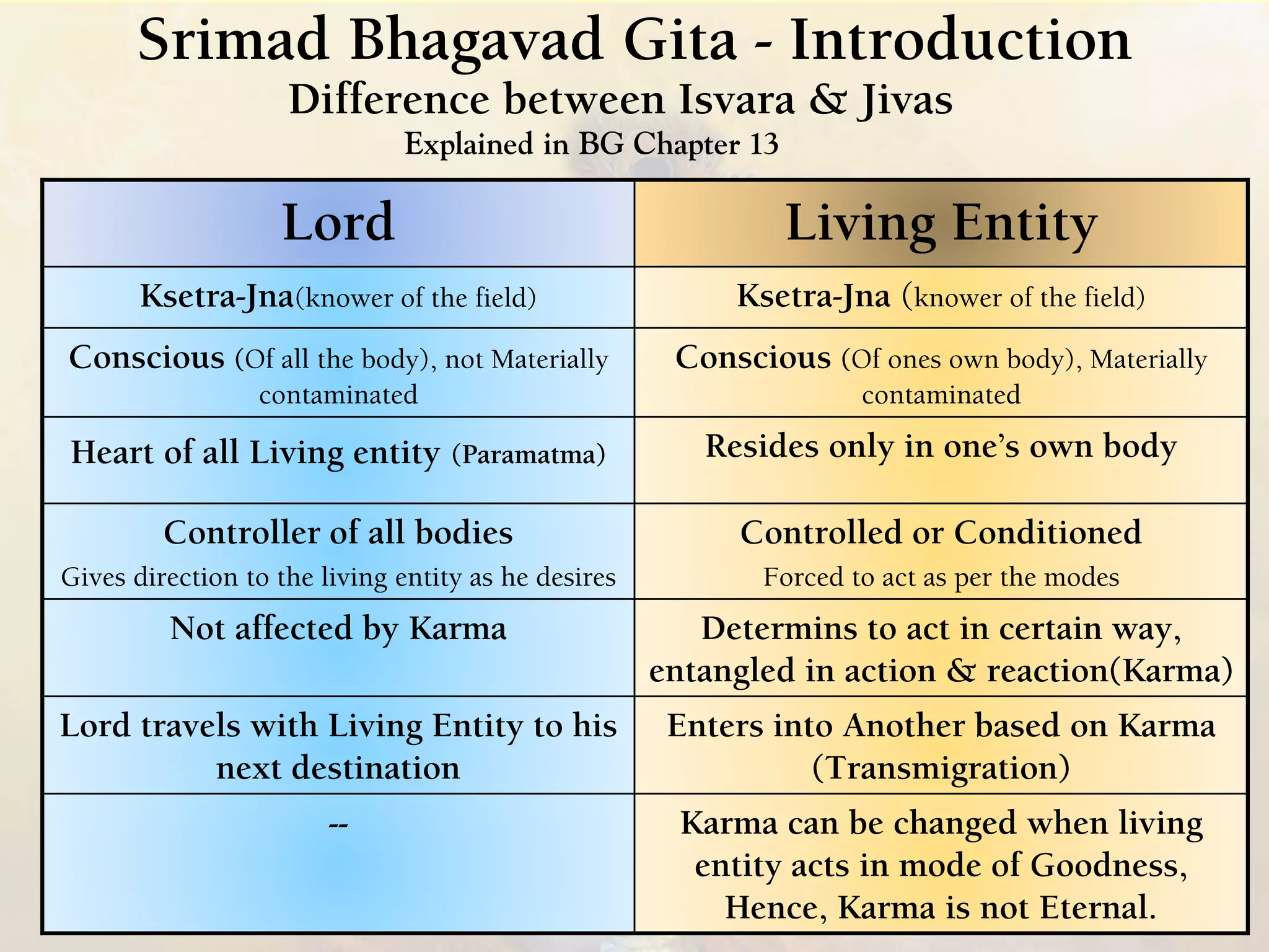 Srimad Bhagavad Gita - Introduction
Difference between Isvara & Jivas
Explained in BG Chapter 13
Lord Living Entity
Ksetra-Jna(knower of the field) Ksetra-Jna (knower of the field)
Conscious (Of all the body), not Materially
contaminated
Conscious (Of ones own body), Materially
contaminated
Heart of all Living entity (Paramatma) Resides only in one’s own body
Controller of all bodies
Gives direction to the living entity as he desires
Controlled or Conditioned
Forced to act as per the modes
Not affected by Karma Determins to act in certain way,
entangled in action & reaction(Karma)
Lord travels with Living Entity to his
next destination
Enters into Another based on Karma
(Transmigration)
-- Karma can be changed when living
entity acts in mode of Goodness,
Hence, Karma is not Eternal.
 