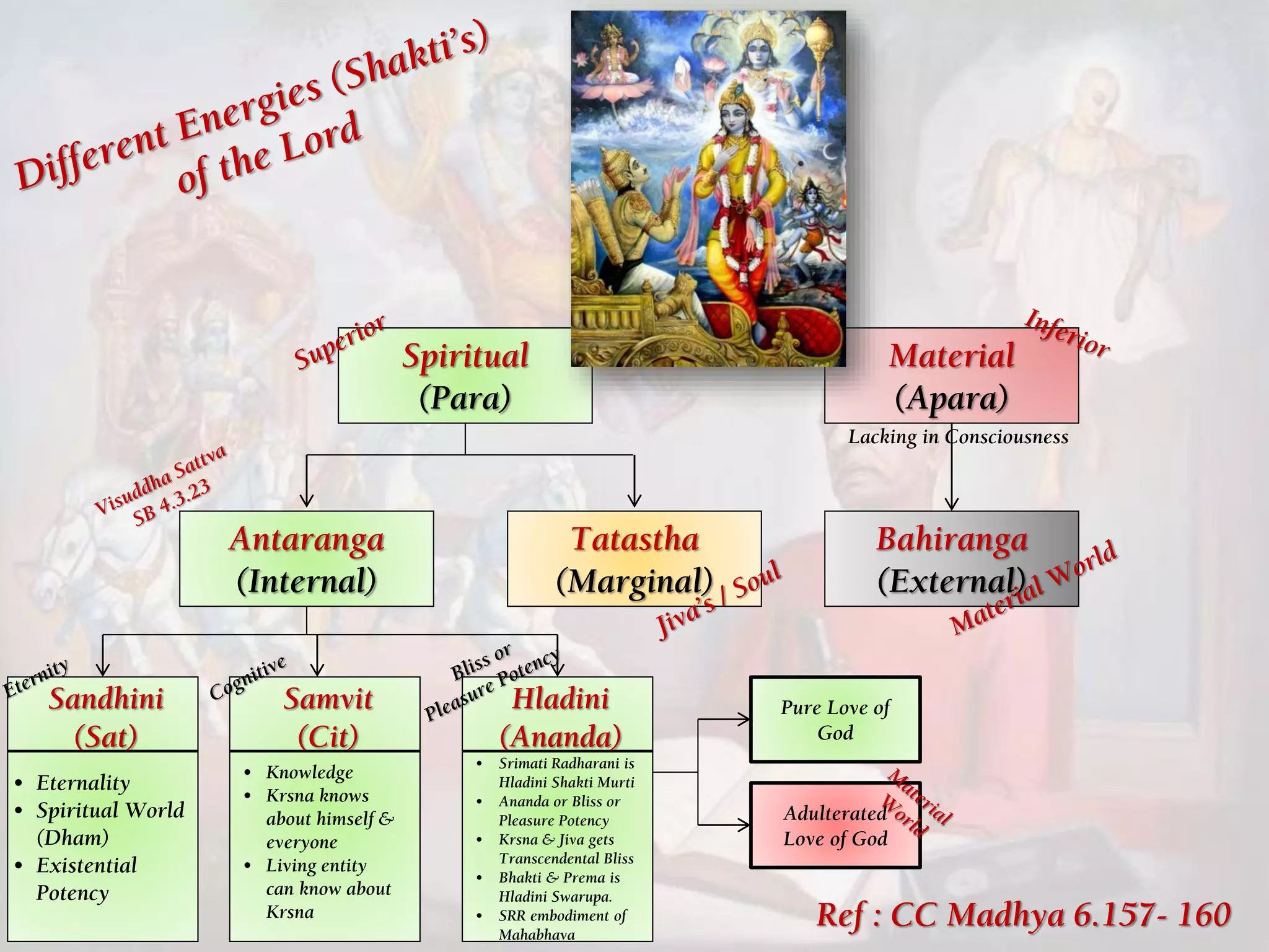 Antaranga
(Internal)
Tatastha
(Marginal)
Bahiranga
(External)
Sandhini
(Sat)
Samvit
(Cit)
Hladini
(Ananda)
• Eternality
• Spiritual World
(Dham)
• Existential
Potency
• Knowledge
• Krsna knows
about himself &
everyone
• Living entity
can know about
Krsna
• Srimati Radharani is
Hladini Shakti Murti
• Ananda or Bliss or
Pleasure Potency
• Krsna & Jiva gets
Transcendental Bliss
• Bhakti & Prema is
Hladini Swarupa.
• SRR embodiment of
Mahabhava
Ref : CC Madhya 6.157- 160
Spiritual
(Para)
Material
(Apara)
Lacking in Consciousness
Pure Love of
God
Adulterated
Love of God
 