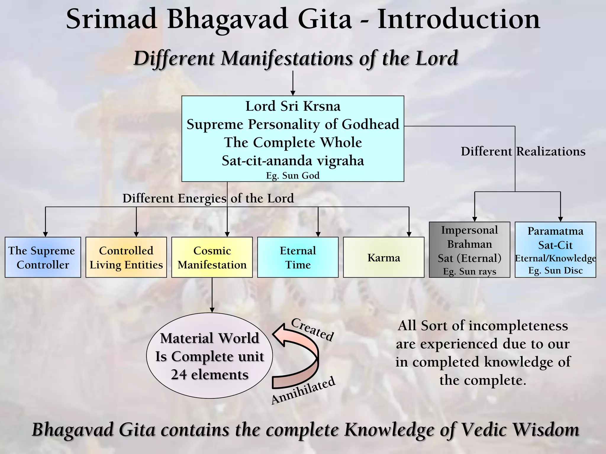 Srimad Bhagavad Gita - Introduction
Different Manifestations of the Lord
Lord Sri Krsna
Supreme Personality of Godhead
The Complete Whole
Sat-cit-ananda vigraha
Eg. Sun God
The Supreme
Controller
Controlled
Living Entities
Cosmic
Manifestation
Eternal
Time
Karma
Impersonal
Brahman
Sat (Eternal)
Eg. Sun rays
Paramatma
Sat-Cit
Eternal/Knowledge
Eg. Sun Disc
Different Energies of the Lord
Different Realizations
Material World
Is Complete unit
24 elements
All Sort of incompleteness
are experienced due to our
in completed knowledge of
the complete.
Bhagavad Gita contains the complete Knowledge of Vedic Wisdom
 