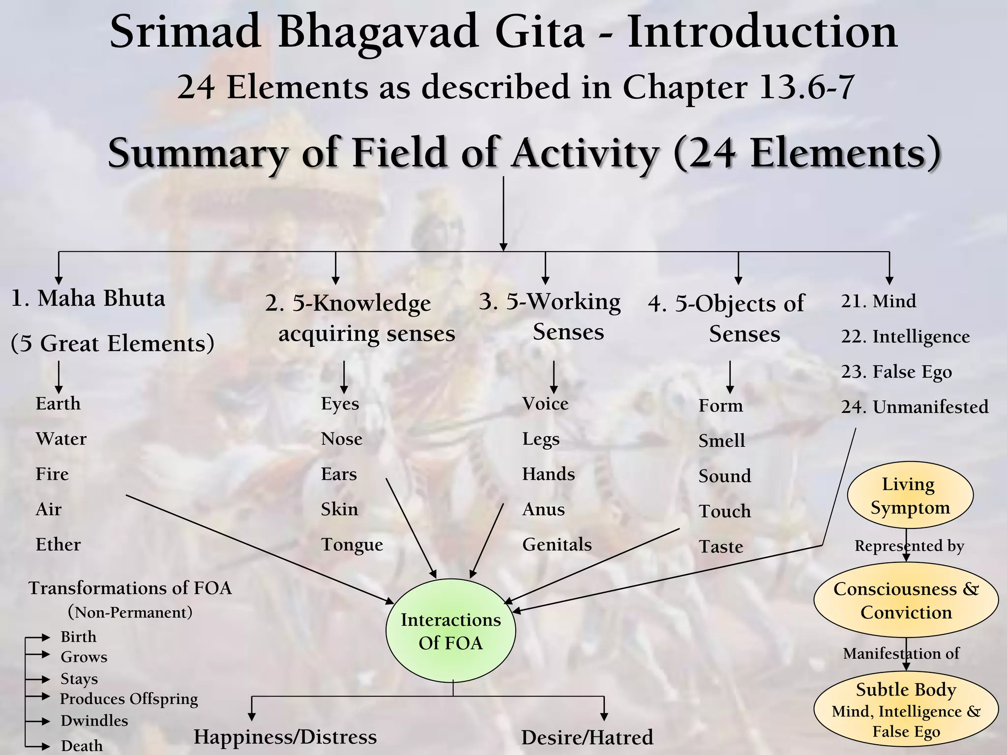Srimad Bhagavad Gita - Introduction
24 Elements as described in Chapter 13.6-7
Summary of Field of Activity (24 Elements)
1. Maha Bhuta
(5 Great Elements)
Earth
Water
Fire
Air
Ether
2. 5-Knowledge
acquiring senses
Eyes
Nose
Ears
Skin
Tongue
3. 5-Working
Senses
Voice
Legs
Hands
Anus
Genitals
4. 5-Objects of
Senses
Form
Smell
Sound
Touch
Taste
21. Mind
22. Intelligence
23. False Ego
24. Unmanifested
Interactions
Of FOA
Happiness/Distress Desire/Hatred
Living
Symptom
Consciousness &
Conviction
Subtle Body
Mind, Intelligence &
False Ego
Represented by
Manifestation of
Transformations of FOA
(Non-Permanent)
Birth
Grows
Stays
Produces Offspring
Dwindles
Death
 
