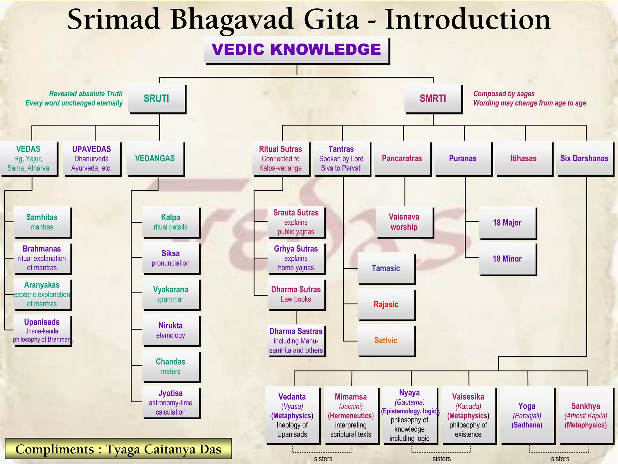 Srimad Bhagavad Gita - Introduction
Composed by sages
Wording may change from age to age
Revealed absolute Truth
Every word unchanged eternally
sisters sisters sisters
Rajasic
VEDIC KNOWLEDGE
SRUTI SMRTI
UPAVEDAS
Dhanurveda
Ayurveda, etc.
VEDAS
Rg, Yajur,
Sama, Atharva
VEDANGAS ItihasasPuranas Six Darshanas
Tantras
Spoken by Lord
Siva to Parvati
Ritual Sutras
Connected to
Kalpa-vedanga
Pancaratras
Srauta Sutras
explains
public yajnas
Grhya Sutras
explains
home yajnas
Dharma Sutras
Law books
Vedanta
(Vyasa)
(Metaphysics)
theology of
Upanisads
Mimamsa
(Jaimini)
(Hermeneutics)
interpreting
scriptural texts
Nyaya
(Gautama)
(Epistemology, logic)
philosophy of
knowledge
including logic
Vaisesika
(Kanada)
(Metaphysics)
philosophy of
existence
Yoga
(Patanjali)
(Sadhana)
Sankhya
(Atheist Kapila)
(Metaphysics)
Dharma Sastras
including Manu-
samhita and others
18 Major
18 Minor
Samhitas
mantras
Brahmanas
ritual explanation
of mantras
Aranyakas
esoteric explanation
of mantras
Upanisads
Jnana-kanda
philosophy of Brahman
Kalpa
ritual details
Siksa
pronunciation
Vyakarana
grammar
Nirukta
etymology
Chandas
meters
Jyotisa
astronomy-time
calculation
Vaisnava
worship
Tamasic
Sattvic
Compliments : Tyaga Caitanya Das
 