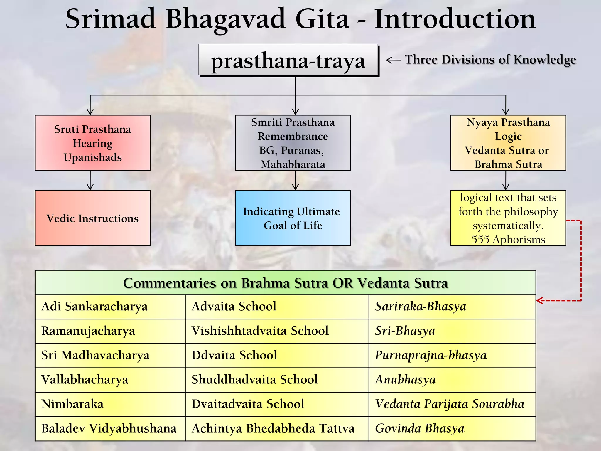 Srimad Bhagavad Gita - Introduction
prasthana-traya
Sruti Prasthana
Hearing
Upanishads
Smriti Prasthana
Remembrance
BG, Puranas,
Mahabharata
Nyaya Prasthana
Logic
Vedanta Sutra or
Brahma Sutra
Vedic Instructions
Indicating Ultimate
Goal of Life
logical text that sets
forth the philosophy
systematically.
555 Aphorisms
Commentaries on Brahma Sutra OR Vedanta Sutra
Adi Sankaracharya Advaita School Sariraka-Bhasya
Ramanujacharya Vishishhtadvaita School Sri-Bhasya
Sri Madhavacharya Ddvaita School Purnaprajna-bhasya
Vallabhacharya Shuddhadvaita School Anubhasya
Nimbaraka Dvaitadvaita School Vedanta Parijata Sourabha
Baladev Vidyabhushana Achintya Bhedabheda Tattva Govinda Bhasya
Three Divisions of Knowledge
 