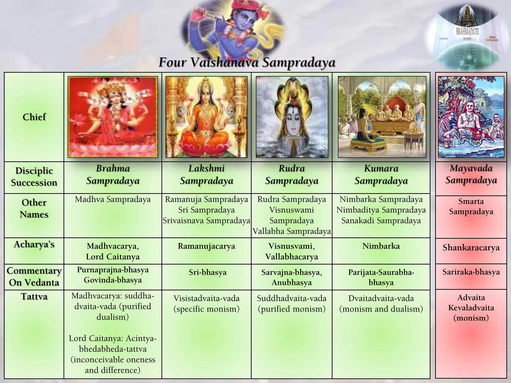 Chief
Disciplic
Succession
Brahma
Sampradaya
Lakshmi
Sampradaya
Rudra
Sampradaya
Kumara
Sampradaya
Other
Names
Madhva Sampradaya Ramanuja Sampradaya
Sri Sampradaya
Srivaisnava Sampradaya
Rudra Sampradaya
Visnuswami
Sampradaya
Vallabha Sampradaya
Nimbarka Sampradaya
Nimbaditya Sampradaya
Sanakadi Sampradaya
Acharya’s Madhvacarya,
Lord Caitanya
Ramanujacarya Visnusvami,
Vallabhacarya
Nimbarka
Commentary
On Vedanta
Purnaprajna-bhasya
Govinda-bhasya
Sri-bhasya Sarvajna-bhasya,
Anubhasya
Parijata-Saurabha-
bhasya
Tattva Madhvacarya: suddha-
dvaita-vada (purified
dualism)
Lord Caitanya: Acintya-
bhedabheda-tattva
(inconceivable oneness
and difference)
Visistadvaita-vada
(specific monism)
Suddhadvaita-vada
(purified monism)
Dvaitadvaita-vada
(monism and dualism)
Mayavada
Sampradaya
Smarta
Sampradaya
Shankaracarya
Sariraka-bhasya
Advaita
Kevaladvaita
(monism)
Four Vaishanava Sampradaya
 