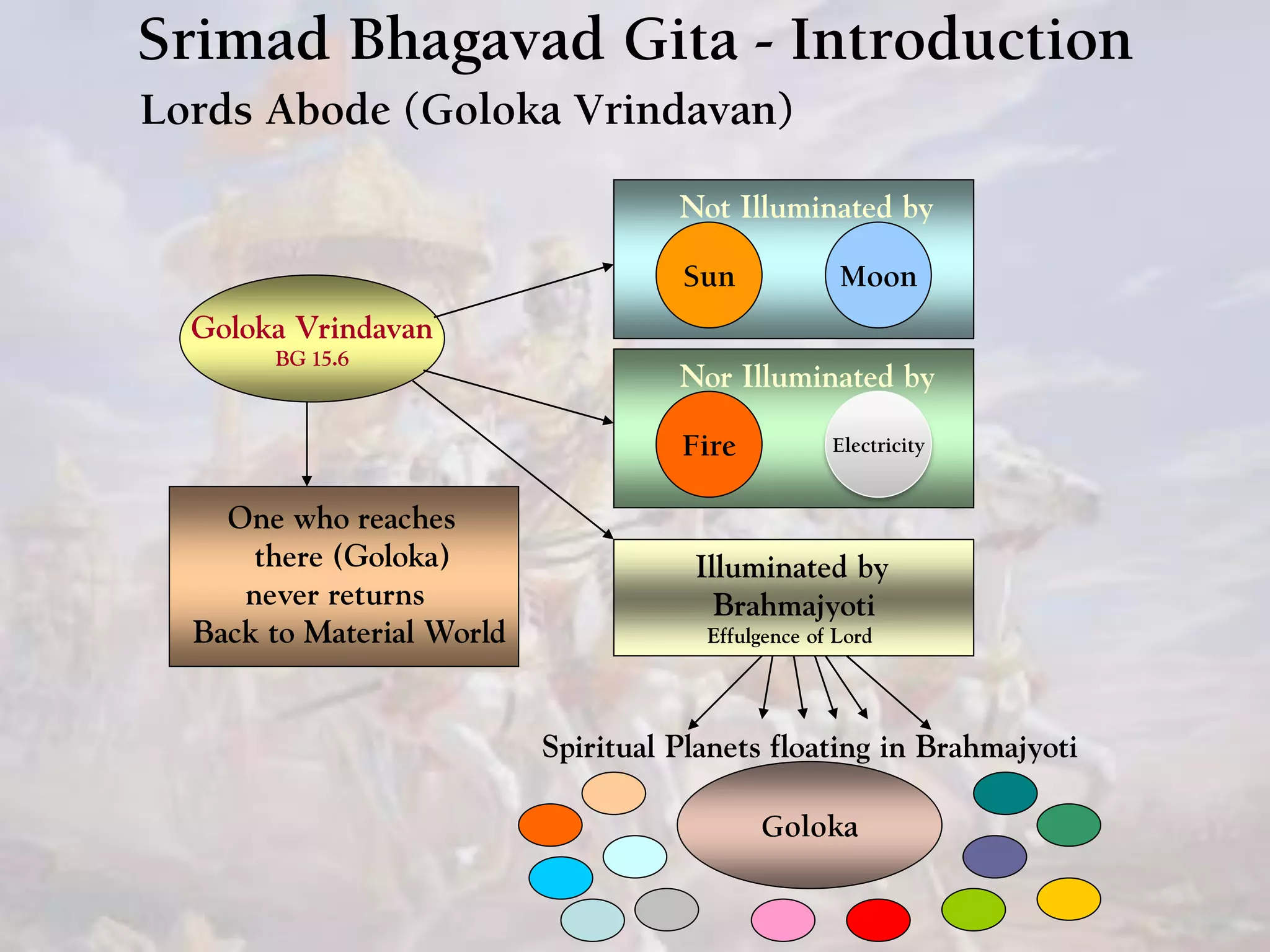 Srimad Bhagavad Gita - Introduction
Lords Abode (Goloka Vrindavan)
Goloka Vrindavan
BG 15.6
Sun Moon
Not Illuminated by
Fire Electricity
Nor Illuminated by
One who reaches
there (Goloka)
never returns
Back to Material World
Illuminated by
Brahmajyoti
Effulgence of Lord
Goloka
Spiritual Planets floating in Brahmajyoti
 