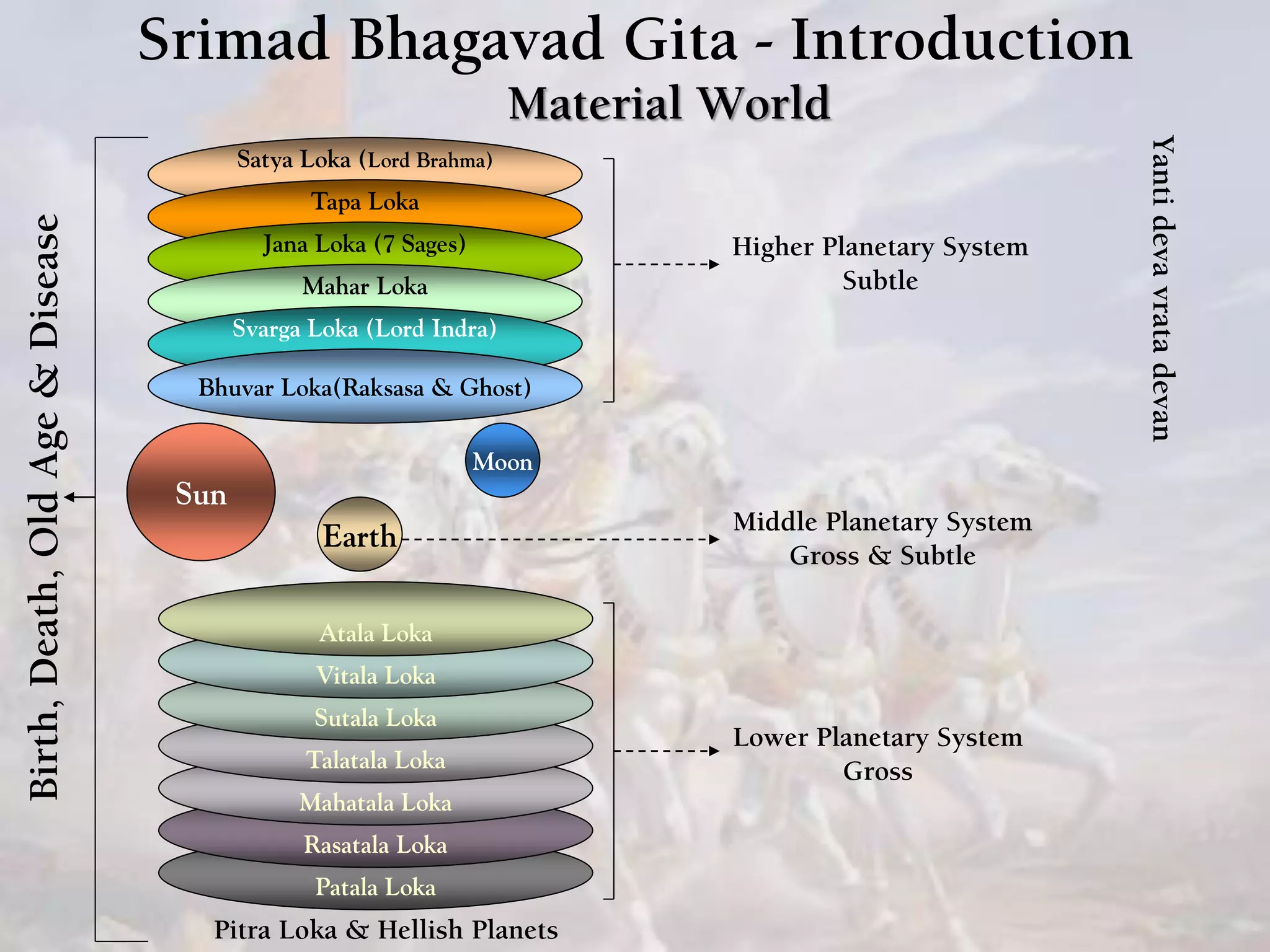 Srimad Bhagavad Gita - Introduction
Material World
Satya Loka (Lord Brahma)
Tapa Loka
Jana Loka (7 Sages)
Mahar Loka
Svarga Loka (Lord Indra)
Bhuvar Loka(Raksasa & Ghost)
Earth
Patala Loka
Rasatala Loka
Mahatala Loka
Talatala Loka
Sutala Loka
Vitala Loka
Atala Loka
Higher Planetary System
Subtle
Middle Planetary System
Gross & Subtle
Lower Planetary System
Gross
Sun
Moon
Yantidevavratadevan
Pitra Loka & Hellish Planets
Birth,Death,OldAge&Disease
 