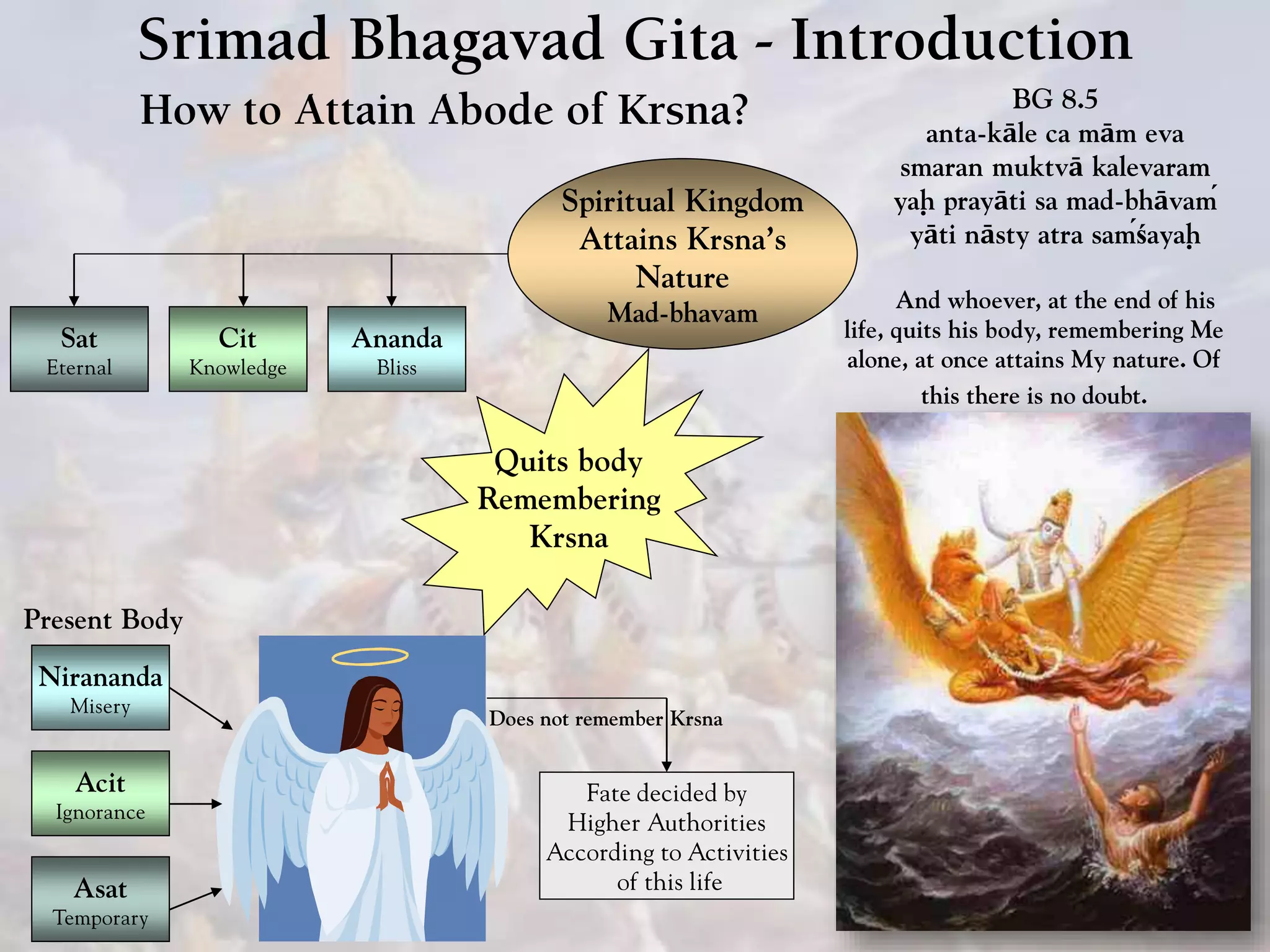 Srimad Bhagavad Gita - Introduction
How to Attain Abode of Krsna?
Quits body
Remembering
Krsna
Spiritual Kingdom
Attains Krsna’s
Nature
Mad-bhavam
Sat
Eternal
Cit
Knowledge
Ananda
Bliss
Asat
Temporary
Acit
Ignorance
Nirananda
Misery
Present Body
BG 8.5
anta-kāle ca mām eva
smaran muktvā kalevaram
yaḥ prayāti sa mad-bhāvaḿ
yāti nāsty atra saḿśayaḥ
And whoever, at the end of his
life, quits his body, remembering Me
alone, at once attains My nature. Of
this there is no doubt.
Fate decided by
Higher Authorities
According to Activities
of this life
Does not remember Krsna
 