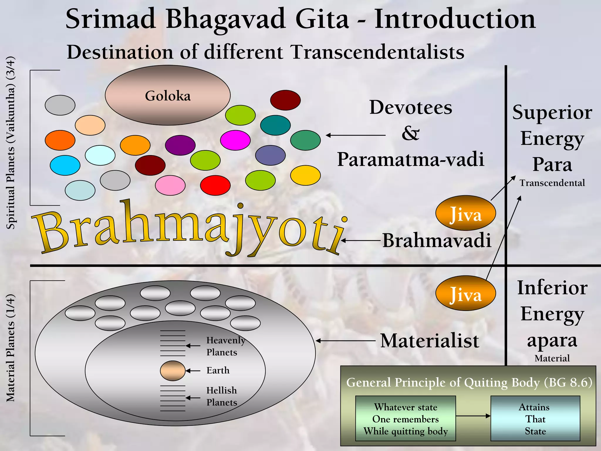 Srimad Bhagavad Gita - Introduction
Destination of different Transcendentalists
Goloka
SpiritualPlanets(Vaikuntha)(3/4)MaterialPlanets(1/4)
Brahmavadi
Devotees
&
Paramatma-vadi
Materialist
Earth
Heavenly
Planets
Hellish
Planets
Superior
Energy
Para
Transcendental
Inferior
Energy
apara
Material
Jiva
Jiva
General Principle of Quiting Body (BG 8.6)
Whatever state
One remembers
While quitting body
Attains
That
State
 