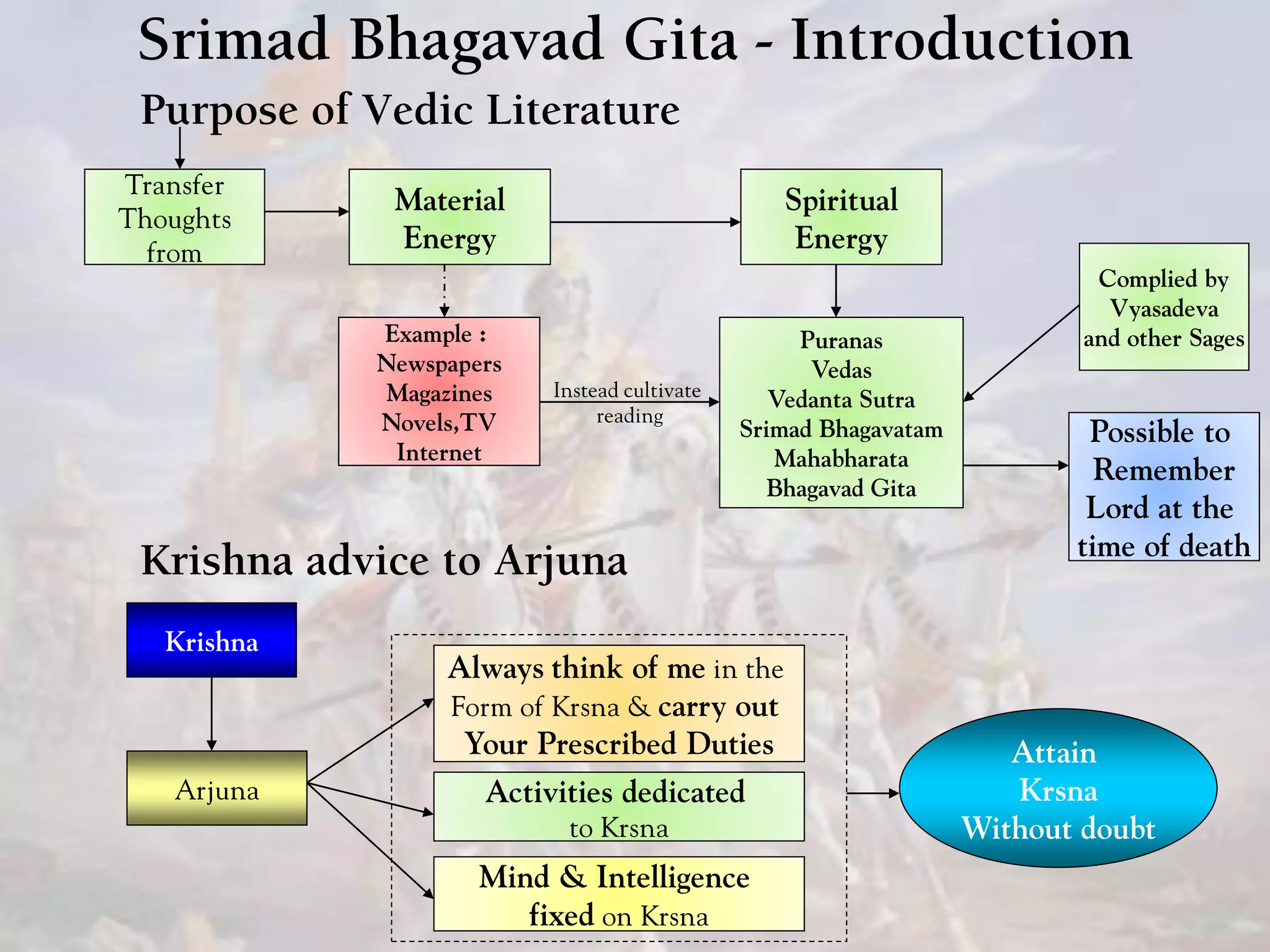 Srimad Bhagavad Gita - Introduction
Purpose of Vedic Literature
Material
Energy
Spiritual
Energy
Transfer
Thoughts
from
Example :
Newspapers
Magazines
Novels,TV
Internet
Puranas
Vedas
Vedanta Sutra
Srimad Bhagavatam
Mahabharata
Bhagavad Gita
Complied by
Vyasadeva
and other Sages
Instead cultivate
reading
Possible to
Remember
Lord at the
time of death
Krishna
Arjuna
Always think of me in the
Form of Krsna & carry out
Your Prescribed Duties
Activities dedicated
to Krsna
Mind & Intelligence
fixed on Krsna
Attain
Krsna
Without doubt
Krishna advice to Arjuna
 