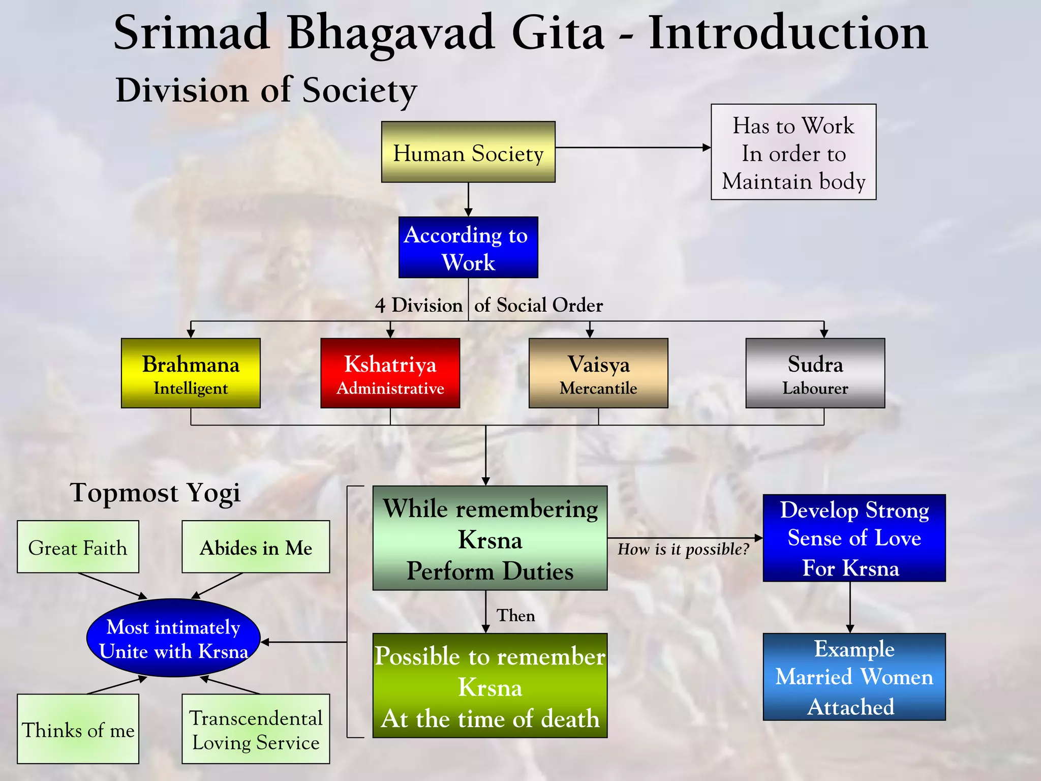 Srimad Bhagavad Gita - Introduction
Division of Society
According to
Work
Human Society
Brahmana
Intelligent
Kshatriya
Administrative
Vaisya
Mercantile
Sudra
Labourer
Has to Work
In order to
Maintain body
4 Division of Social Order
While remembering
Krsna
Perform Duties
Possible to remember
Krsna
At the time of death
Example
Married Women
Attached
How is it possible?
Develop Strong
Sense of Love
For Krsna
Topmost Yogi
Most intimately
Unite with Krsna
Great Faith Abides in Me
Thinks of me
Transcendental
Loving Service
Then
 