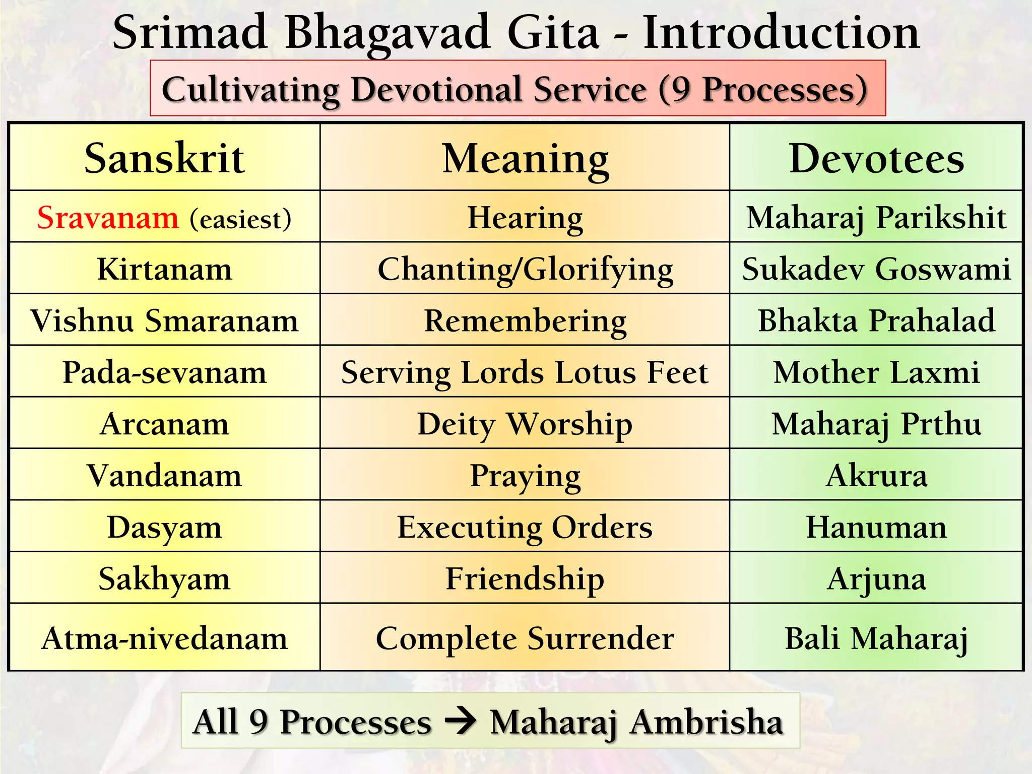 Srimad Bhagavad Gita - Introduction
Cultivating Devotional Service (9 Processes)
Sanskrit Meaning Devotees
Sravanam (easiest) Hearing Maharaj Parikshit
Kirtanam Chanting/Glorifying Sukadev Goswami
Vishnu Smaranam Remembering Bhakta Prahalad
Pada-sevanam Serving Lords Lotus Feet Mother Laxmi
Arcanam Deity Worship Maharaj Prthu
Vandanam Praying Akrura
Dasyam Executing Orders Hanuman
Sakhyam Friendship Arjuna
Atma-nivedanam Complete Surrender Bali Maharaj
All 9 Processes  Maharaj Ambrisha
 