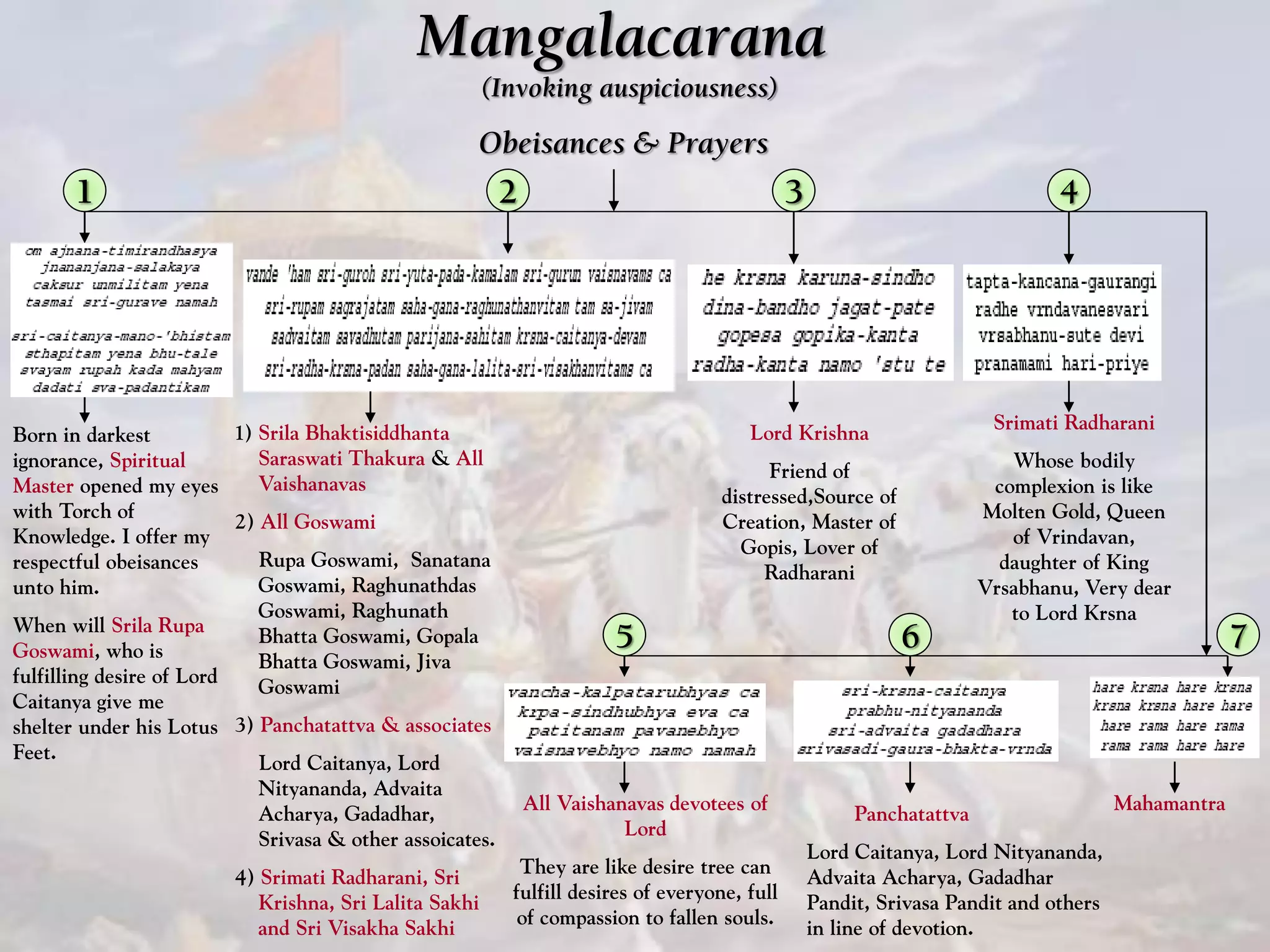 Mangalacarana
(Invoking auspiciousness)
Obeisances & Prayers
Born in darkest
ignorance, Spiritual
Master opened my eyes
with Torch of
Knowledge. I offer my
respectful obeisances
unto him.
When will Srila Rupa
Goswami, who is
fulfilling desire of Lord
Caitanya give me
shelter under his Lotus
Feet.
1) Srila Bhaktisiddhanta
Saraswati Thakura & All
Vaishanavas
2) All Goswami
Rupa Goswami, Sanatana
Goswami, Raghunathdas
Goswami, Raghunath
Bhatta Goswami, Gopala
Bhatta Goswami, Jiva
Goswami
3) Panchatattva & associates
Lord Caitanya, Lord
Nityananda, Advaita
Acharya, Gadadhar,
Srivasa & other assoicates.
4) Srimati Radharani, Sri
Krishna, Sri Lalita Sakhi
and Sri Visakha Sakhi
Lord Krishna
Friend of
distressed,Source of
Creation, Master of
Gopis, Lover of
Radharani
All Vaishanavas devotees of
Lord
They are like desire tree can
fulfill desires of everyone, full
of compassion to fallen souls.
Panchatattva
Lord Caitanya, Lord Nityananda,
Advaita Acharya, Gadadhar
Pandit, Srivasa Pandit and others
in line of devotion.
Srimati Radharani
Whose bodily
complexion is like
Molten Gold, Queen
of Vrindavan,
daughter of King
Vrsabhanu, Very dear
to Lord Krsna
Mahamantra
1 2 3 4
5 6 7
 