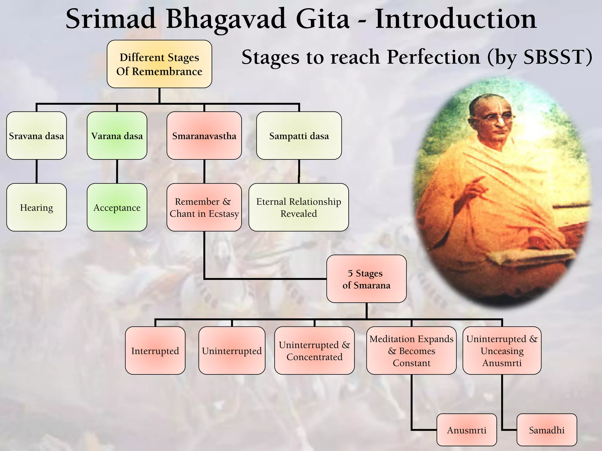 Srimad Bhagavad Gita - Introduction
Stages to reach Perfection (by SBSST)Different Stages
Of Remembrance
Sravana dasa Varana dasa Smaranavastha Sampatti dasa
Hearing Acceptance
Remember &
Chant in Ecstasy
5 Stages
of Smarana
Interrupted Uninterrupted
Uninterrupted &
Concentrated
Meditation Expands
& Becomes
Constant
Uninterrupted &
Unceasing
Anusmrti
Anusmrti Samadhi
Eternal Relationship
Revealed
 