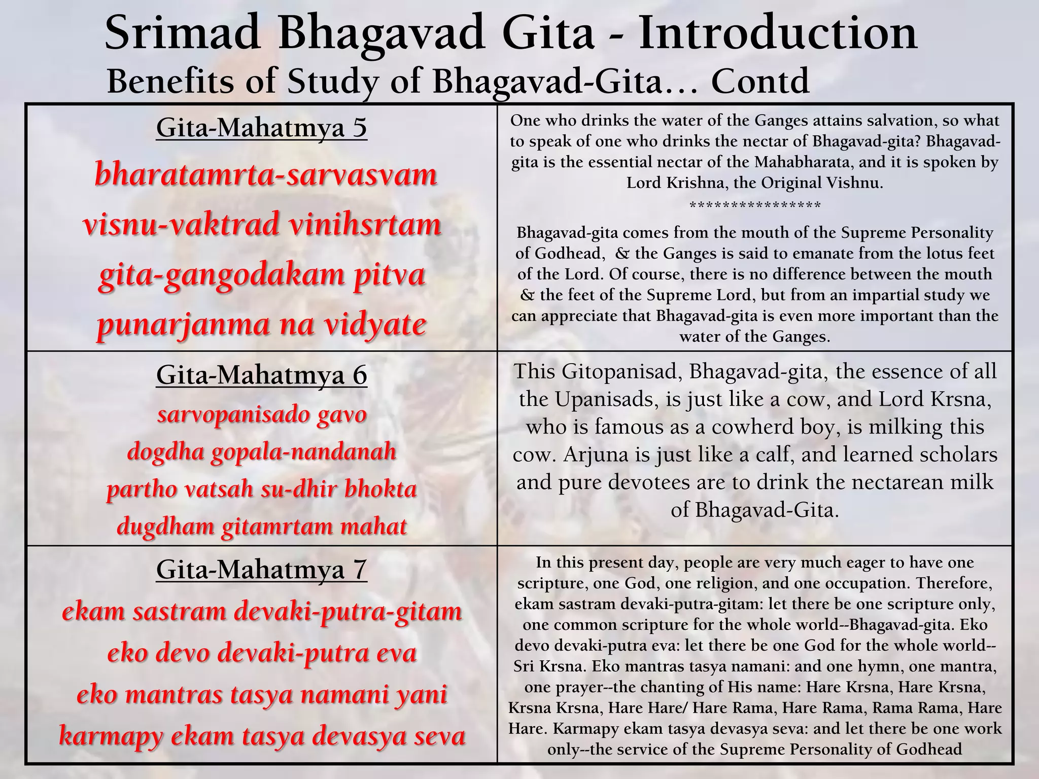 Srimad Bhagavad Gita - Introduction
Benefits of Study of Bhagavad-Gita… Contd
Gita-Mahatmya 5
bharatamrta-sarvasvam
visnu-vaktrad vinihsrtam
gita-gangodakam pitva
punarjanma na vidyate
One who drinks the water of the Ganges attains salvation, so what
to speak of one who drinks the nectar of Bhagavad-gita? Bhagavad-
gita is the essential nectar of the Mahabharata, and it is spoken by
Lord Krishna, the Original Vishnu.
****************
Bhagavad-gita comes from the mouth of the Supreme Personality
of Godhead, & the Ganges is said to emanate from the lotus feet
of the Lord. Of course, there is no difference between the mouth
& the feet of the Supreme Lord, but from an impartial study we
can appreciate that Bhagavad-gita is even more important than the
water of the Ganges.
Gita-Mahatmya 6
sarvopanisado gavo
dogdha gopala-nandanah
partho vatsah su-dhir bhokta
dugdham gitamrtam mahat
This Gitopanisad, Bhagavad-gita, the essence of all
the Upanisads, is just like a cow, and Lord Krsna,
who is famous as a cowherd boy, is milking this
cow. Arjuna is just like a calf, and learned scholars
and pure devotees are to drink the nectarean milk
of Bhagavad-Gita.
Gita-Mahatmya 7
ekam sastram devaki-putra-gitam
eko devo devaki-putra eva
eko mantras tasya namani yani
karmapy ekam tasya devasya seva
In this present day, people are very much eager to have one
scripture, one God, one religion, and one occupation. Therefore,
ekam sastram devaki-putra-gitam: let there be one scripture only,
one common scripture for the whole world--Bhagavad-gita. Eko
devo devaki-putra eva: let there be one God for the whole world--
Sri Krsna. Eko mantras tasya namani: and one hymn, one mantra,
one prayer--the chanting of His name: Hare Krsna, Hare Krsna,
Krsna Krsna, Hare Hare/ Hare Rama, Hare Rama, Rama Rama, Hare
Hare. Karmapy ekam tasya devasya seva: and let there be one work
only--the service of the Supreme Personality of Godhead
 