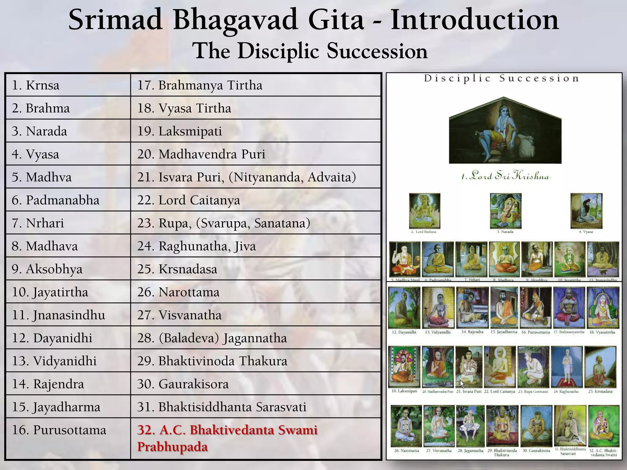 Srimad Bhagavad Gita - Introduction
The Disciplic Succession
1. Krnsa 17. Brahmanya Tirtha
2. Brahma 18. Vyasa Tirtha
3. Narada 19. Laksmipati
4. Vyasa 20. Madhavendra Puri
5. Madhva 21. Isvara Puri, (Nityananda, Advaita)
6. Padmanabha 22. Lord Caitanya
7. Nrhari 23. Rupa, (Svarupa, Sanatana)
8. Madhava 24. Raghunatha, Jiva
9. Aksobhya 25. Krsnadasa
10. Jayatirtha 26. Narottama
11. Jnanasindhu 27. Visvanatha
12. Dayanidhi 28. (Baladeva) Jagannatha
13. Vidyanidhi 29. Bhaktivinoda Thakura
14. Rajendra 30. Gaurakisora
15. Jayadharma 31. Bhaktisiddhanta Sarasvati
16. Purusottama 32. A.C. Bhaktivedanta Swami
Prabhupada
 