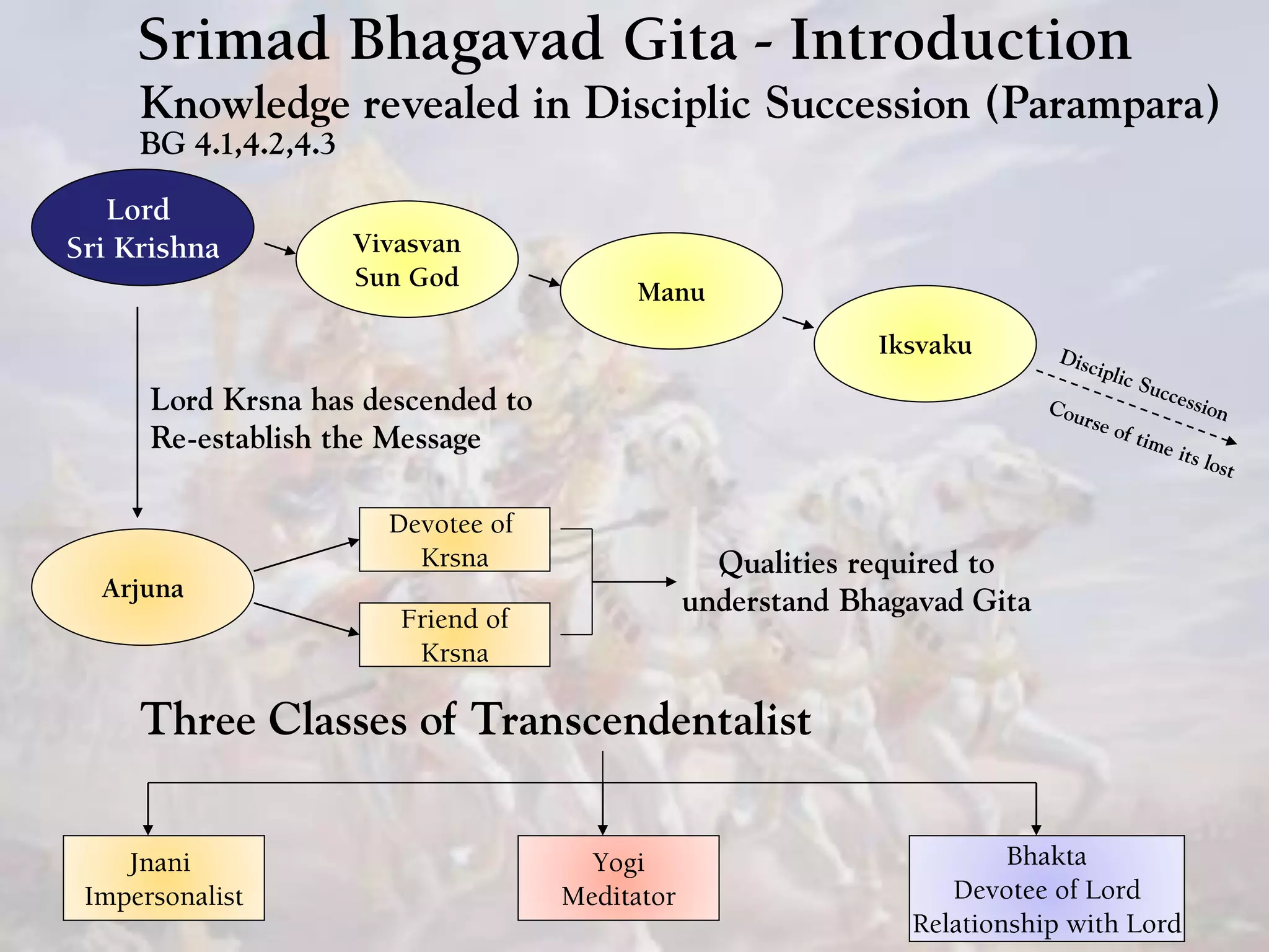 Srimad Bhagavad Gita - Introduction
Knowledge revealed in Disciplic Succession (Parampara)
BG 4.1,4.2,4.3
Lord
Sri Krishna Vivasvan
Sun God
Manu
Iksvaku
Lord Krsna has descended to
Re-establish the Message
Arjuna
Devotee of
Krsna
Friend of
Krsna
Three Classes of Transcendentalist
Jnani
Impersonalist
Yogi
Meditator
Bhakta
Devotee of Lord
Relationship with Lord
Qualities required to
understand Bhagavad Gita
 