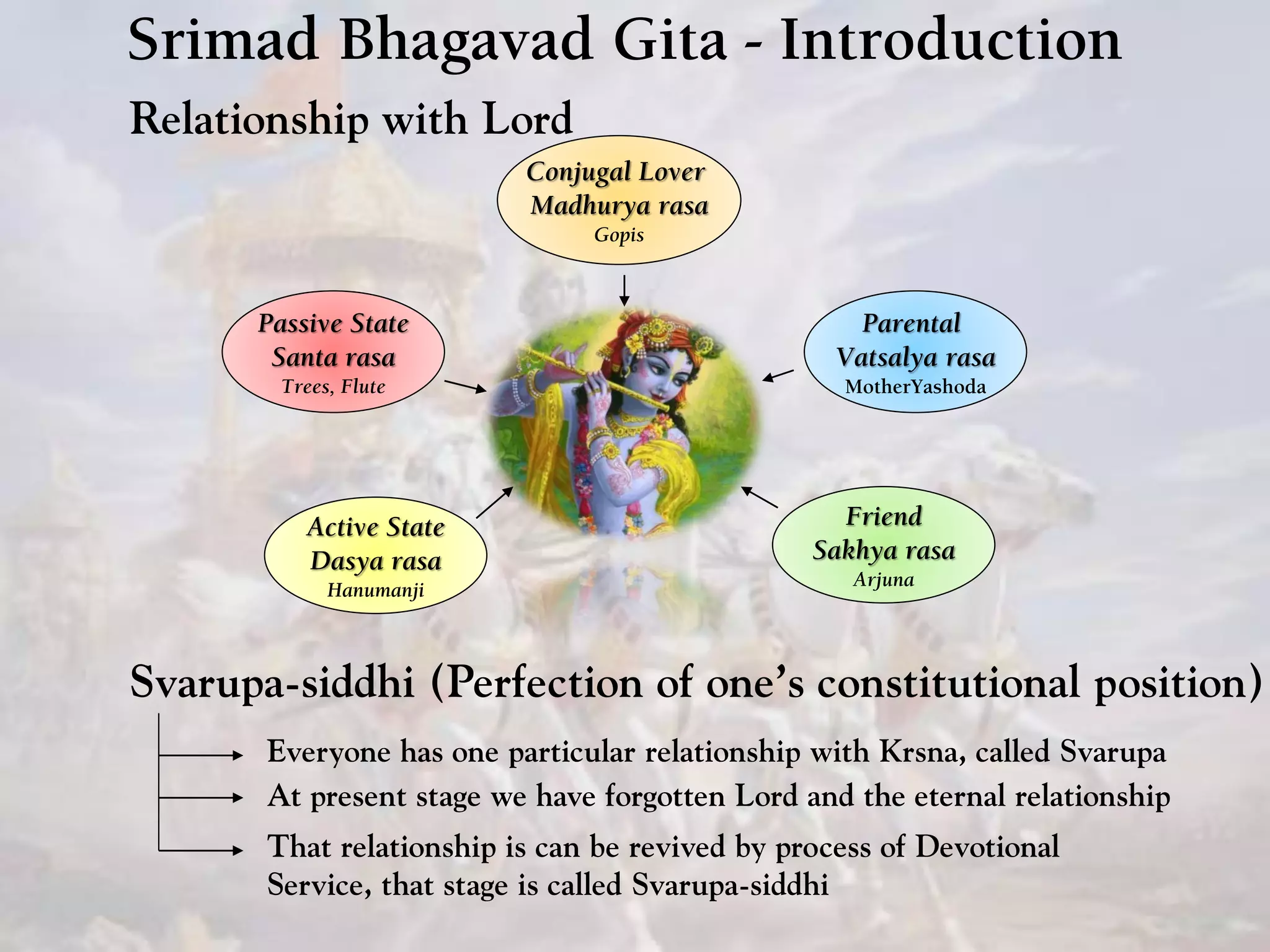 Srimad Bhagavad Gita - Introduction
Relationship with Lord
Parental
Vatsalya rasa
MotherYashoda
Svarupa-siddhi (Perfection of one’s constitutional position)
Passive State
Santa rasa
Trees, Flute
Active State
Dasya rasa
Hanumanji
Friend
Sakhya rasa
Arjuna
Conjugal Lover
Madhurya rasa
Gopis
Everyone has one particular relationship with Krsna, called Svarupa
At present stage we have forgotten Lord and the eternal relationship
That relationship is can be revived by process of Devotional
Service, that stage is called Svarupa-siddhi
 