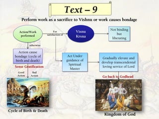 Text – 9
Perform work as a sacrifice to Vishnu or work causes bondage
Action/Work
performed
Action cause
bondage (cycle of...