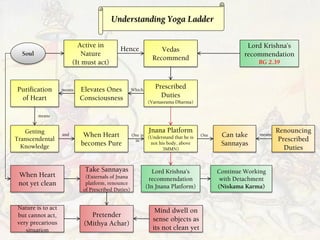 Understanding Yoga Ladder
Soul
Active in
Nature
(It must act)
Vedas
Recommend
Prescribed
Duties
(Varnasrama Dharma)
Lord K...