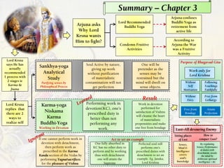 Summary – Chapter 3
Arjuna asks
Why Lord
Krsna wants
Him to fight?
Lord Recommended
Buddhi Yoga
Condemn Fruitive
Activitie...