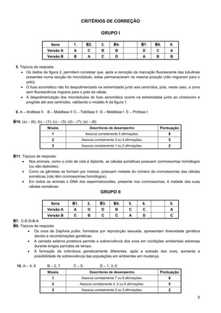 8
CRITÉRIOS DE CORREÇÃO
GRUPO I
Itens 1. 2. 3. 4. 7. 8. 9.
Versão A A C B B D C A
Versão B B A C D A B B
5. Tópicos de resposta:
• Os dados da figura 2, permitem constatar que, após a remoção da marcação fluorescente das tubulinas
presentes numa secção do microtúbulo, estas permaneceram na mesma posição (não migraram para o
polo).
• O fuso acromático não foi despolimerizado na extremidade junto aos centríolos, pois, neste caso, a zona
sem fluorescência migraria para o polo da célula.
• A despolimerização dos microtúbulos do fuso acromático ocorre na extremidade junto ao cinetocoro e
progride até aos centríolos, validando o modelo A da figura 1.
6. A – Anáfase II B – Metáfase II C – Telófase II D – Metáfase I E – Prófase I
10. (a) – (6); (b) – (1); (c) – (3); (d) – (7); (e) – (8)
Níveis Descritores de desempenho Pontuação
1 Associa corretamente 5 afirmações. 8
2 Associa corretamente 3 ou 4 afirmações. 5
3 Associa corretamente 1 ou 2 afirmações. 2
11. Tópicos de resposta:
• Nos animais, como o ciclo de vida é diplonte, as células somáticas possuem cromossomas homólogos
(ou são diploides).
• Como os gâmetas se formam por meiose, possuem metade do número de cromossomas das células
somáticas (não têm cromossomas homólogos).
• Em todos os animais o DNA dos espermatozoides, presente nos cromossomas, é metade das suas
células somáticas.
GRUPO II
Itens 1. 2. 3. 4. 5. 6. 9.
Versão A A D D B C C A
Versão B C B C C A D C
7. C-E-D-B-A
8. Tópicos de resposta:
• Os ovos de Daphnia pufex, formados por reprodução sexuada, apresentam diversidade genética
devido a recombinações genéticas.
• A camada externa protetora permite a sobrevivência dos ovos em condições ambientais adversas
durante longos períodos de tempo.
• A formação de indivíduos geneticamente diferentes, após a eclosão dos ovos, aumenta a
possibilidade de sobrevivência das populações em ambientes em mudança.
10. A – 4; 8 B – 2; 7 C – 5; D – 1; 3; 6
Níveis Descritores de desempenho Pontuação
1 Associa corretamente 7 ou 8 afirmações. 8
2 Associa corretamente 4, 5 ou 6 afirmações. 5
3 Associa corretamente 2 ou 3 afirmações. 2
 