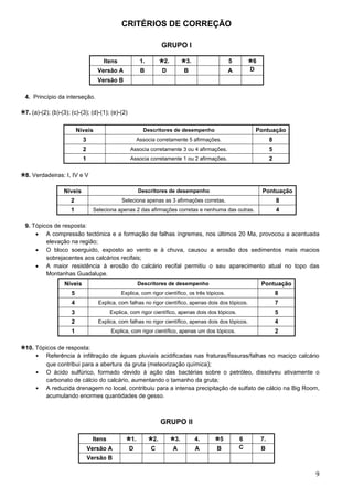 9
CRITÉRIOS DE CORREÇÃO
GRUPO I
Itens 1. 2. 3. 5 6
Versão A B D B A D
Versão B
4. Princípio da interseção.
7. (a)-(2); (b)-(3); (c)-(3); (d)-(1); (e)-(2)
Níveis Descritores de desempenho Pontuação
3 Associa corretamente 5 afirmações. 8
2 Associa corretamente 3 ou 4 afirmações. 5
1 Associa corretamente 1 ou 2 afirmações. 2
8. Verdadeiras: I, IV e V
Níveis Descritores de desempenho Pontuação
2 Seleciona apenas as 3 afirmações corretas. 8
1 Seleciona apenas 2 das afirmações corretas e nenhuma das outras. 4
9. Tópicos de resposta:
• A compressão tectónica e a formação de falhas íngremes, nos últimos 20 Ma, provocou a acentuada
elevação na região;
• O bloco soerguido, exposto ao vento e à chuva, causou a erosão dos sedimentos mais macios
sobrejacentes aos calcários recifais;
• A maior resistência à erosão do calcário recifal permitiu o seu aparecimento atual no topo das
Montanhas Guadalupe.
Níveis Descritores de desempenho Pontuação
5 Explica, com rigor científico, os três tópicos. 8
4 Explica, com falhas no rigor científico, apenas dois dos tópicos. 7
3 Explica, com rigor científico, apenas dois dos tópicos. 5
2 Explica, com falhas no rigor científico, apenas dois dos tópicos. 4
1 Explica, com rigor científico, apenas um dos tópicos. 2
10. Tópicos de resposta:
• Referência à infiltração de águas pluviais acidificadas nas fraturas/fissuras/falhas no maciço calcário
que contribui para a abertura da gruta (meteorização química);
• O ácido sulfúrico, formado devido à ação das bactérias sobre o petróleo, dissolveu ativamente o
carbonato de cálcio do calcário, aumentando o tamanho da gruta;
• A reduzida drenagem no local, contribuiu para a intensa precipitação de sulfato de cálcio na Big Room,
acumulando enormes quantidades de gesso.
GRUPO II
Itens 1. 2. 3. 4. 5 6 7.
Versão A D C A A B C B
Versão B
 