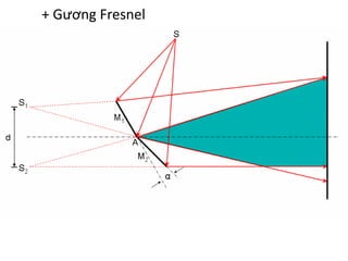 + Gương Fresnel
 
