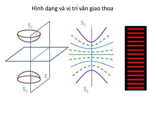 Hình dạng và vị trí vân giao thoa
S1
S2
E
S1
S2
 
