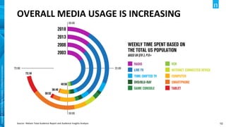 10
Copyright©2019TheNielsenCompany.Confidentialandproprietary.
OVERALL MEDIA USAGE IS INCREASING
Source: Nielsen Total Audience Report and Audience Insights Analysis
 