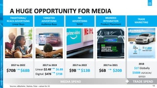 12
Copyright©2019TheNielsenCompany.Confidentialandproprietary.
Sources: eMarketer, Statista, Polar – values for US
TRADITIONAL/
REACH ADVERTISING
Linear Buys
TARGETED
ADVERTISING
Audience Buys
BRANDED
INTEGRATION
Product Placement
NO
ADVERTISING
SVOD
2017 to 2022
$70B $68B
2017 to 2019
Linear:$2.4B $6.8B
Digital: $47B $73B
2017 to 2022
$9B $13B
2017 to 2021
$6B $20B
TRADE
MARKETING
2018
$1T Globally
$500B US/CA/UK/
D/F/E/I
MEDIA SPENDMEDIA SPEND
A HUGE OPPORTUNITY FOR MEDIA
TRADE SPEND
 