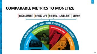 15
Copyright©2019TheNielsenCompany.Confidentialandproprietary.
COMPARABLE METRICS TO MONETIZE
 