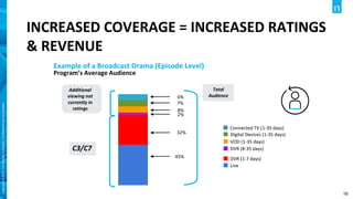 16
Copyright©2019TheNielsenCompany.Confidentialandproprietary.
INCREASED COVERAGE = INCREASED RATINGS
& REVENUE
Program’s Average Audience
Live
DVR (1-7 days)
C3/C7
32%
45%
Example of a Broadcast Drama (Episode Level)
Total
Audience
Connected TV (1-35 days)
Additional
viewing not
currently in
ratings
6%
Digital Devices (1-35 days)
7%
8%
2%
VOD (1-35 days)
DVR (8-35 days)
 
