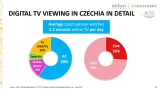 17
DIGITAL TV VIEWING IN CZECHIA IN DETAIL
Average Czech person watches
2.2 minutes online TV per day
Source: ATO – Nielsen Admosphere. TTS for TV video content and embedded videos. Jan – Sep 2019
 
