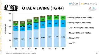 18
TOTAL VIEWING (TG 4+)
(D)Rating000
Source: ATO – Nielsen Admosphere. Rating 000 TG 4+, D rating 000
 