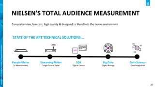 22
Copyright©2019TheNielsenCompany.Confidentialandproprietary.
NIELSEN’S TOTAL AUDIENCE MEASUREMENT
Comprehensive, low cost, high quality & designed to blend into the home environment
People Meter
TV Measurement
Streaming Meter
Single Source Panel
SDK
Digital Census
Big Data
Digital Ratings
Data Science
Data Integration
STATE OF THE ART TECHNICAL SOLUTIONS …
 