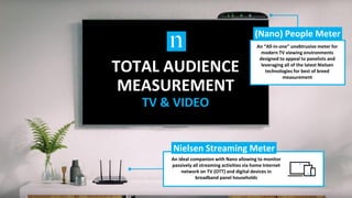23
Copyright©2019TheNielsenCompany.Confidentialandproprietary.
An ideal companion with Nano allowing to monitor
passively all streaming activities via home Internet
network on TV (OTT) and digital devices in
broadband panel households
Nielsen Streaming Meter
An “All‐in‐one” unobtrusive meter for
modern TV viewing environments
designed to appeal to panelists and
leveraging all of the latest Nielsen
technologies for best of breed
measurement
(Nano) People Meter
TOTAL AUDIENCE
MEASUREMENT
TV & VIDEO
 