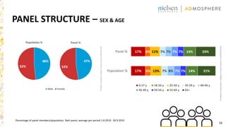 32
PANEL STRUCTURE – SEX & AGE
Percentage of panel members/population, Nett panel, average per period 1.4.2019 - 30.9.2019
 