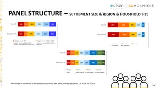 34
PANEL STRUCTURE – SETTLEMENT SIZE & REGION & HOUSEHOLD SIZE
Percentage of households in the panel/in population, Nett panel, average per period 1.4.2019 - 30.9.2019
 