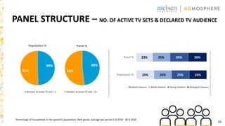 35
PANEL STRUCTURE – NO. OF ACTIVE TV SETS & DECLARED TV AUDIENCE
Percentage of households in the panel/in population, Nett panel, average per period 1.4.2019 - 30.9.2019
 