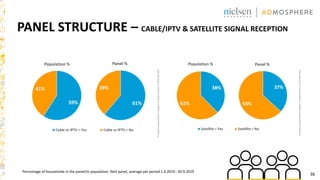 36
PANEL STRUCTURE – CABLE/IPTV & SATELLITE SIGNAL RECEPTION
Percentage of households in the panel/in population, Nett panel, average per period 1.4.2019 - 30.9.2019
 