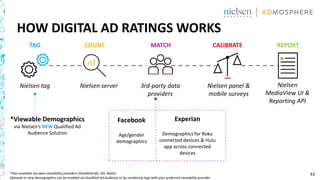 43
HOW DIGITAL AD RATINGS WORKS
TAG COUNT MATCH CALIBRATE REPORT
Nielsen tag Nielsen server 3rd-party data
providers
Nielsen panel &
mobile surveys
Nielsen
MediaView UI &
Reporting API
Facebook
Age/gender
demographics
Experian
Demographics for Roku
connected devices & Hulu
app across connected
devices
*Also available via open viewability providers (DoubleVerify, IAS, Moat)
Optional in-view demographics can be enabled via Qualified Ad Audience or by combining tags with your preferred viewability provider.
*Viewable Demographics
via Nielsen’s NEW Qualified Ad
Audience Solution
 