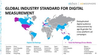 44
GLOBAL INDUSTRY STANDARD FOR DIGITAL
MEASUREMENT
Deduplicated
digital audience
measurement by
age & gender for
cross-platform ad
campaigns
Digital Ad Ratings + Total Ad Ratings/Cross Media
Australia
Belgium
Brazil
Bulgaria
Canada
China
Czech Republic
Germany
Greece
Hong Kong
Hungary
India
Ireland
Israel
Japan
Malaysia
Netherlands
New Zealand
Norway
Poland
Puerto Rico
Singapore
South Africa
Spain
Taiwan
Turkey
UAE
Bulgaria
Czech Republic
France
Indonesia
Italy
Mexico
Philippines
Thailand
United Kingdom
United States
 