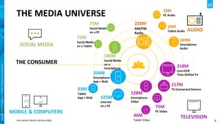 6
Copyright©2019TheNielsenCompany.Confidentialandproprietary.
THE MEDIA UNIVERSE
P18+ WEEKLY REACH (IN MILLIONS)
AUDIO
THE CONSUMER
SOCIAL MEDIA
MOBILE & COMPUTERS
TELEVISION
22M
PC Audio
26M
Tablet Audio
103M
Smartphone
Audio
228M
AM/FM
Radio
73M
Social Media
on a PC
75M
Social Media
on a Tablet
180M
Social Media
on a
Smartphone
218M
Live+DVR
Time-Shifted TV
117M
TV-Connected Devices
128M
Smartphone
Video
75M
PC Video
46M
Tablet Video
204M
Smartphone
App + Web
125M
Internet
on a PC
93M
Tablet
App + Web
 