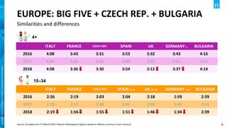9
Copyright©2019TheNielsenCompany.Confidentialandproprietary.
EUROPE: BIG FIVE + CZECH REP. + BULGARIA
Similarities and differences
Source: Eurodata One TV World 2019 / Nielsen Admosphere (figures based on official currency in each country)
4+
15–34
ITALY FRANCE CZECH REP. SPAIN UK GERMANY 3+ BULGARIA
2016 4:08 3:43 3:31 3:53 3:32 3:43 4:16
2017 4:04 3:42 3:31 4:00 3:23 3:41 4:11
2018 4:08 3:36 3:30 3:54 3:12 3:37 4:14
ITALY FRANCE CZECH REP. SPAIN15-25 UK 16-34 GERMANY 15-29 BULGARIA
2016 2:26 2:19 2:03 2:04 2:18 1:59 2:39
2017 2:18 2:11 1:56 2:02 2:03 1:45 2:41
2018 2:19 1:56 1:55 1:51 1:46 1:34 2:39
 